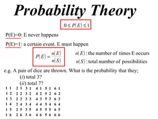 Probability Theory P(E)=0: E never happens P(E)=1: a certain event. E must happen e.g. A pair of dice are thrown. What is the probability that they; ( i ) total 3? ( ii ) total 7? 1  1 1  2 1  3 1  4 1  5 1  6 2  1 2  2 2  3 2  4 2  5 2  6 3  1 3  2 3  3 3  4 3  5 3  6 4  1 4  2 4  3 4  4 4  5 4  6 5  1 5  2 5  3 5  4 5  5 5  6 6  1 6  2 6  3 6  4 6  5 6  6 