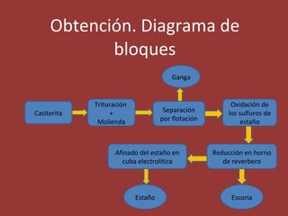Obtención. Diagrama de bloques Casiterita Trituración  + Molienda Separación por flotación Oxidación de los sulfuros de estaño Ganga Reducción en horno de reverbero Afinado del estaño en cuba electrolítica Estaño Escoria 