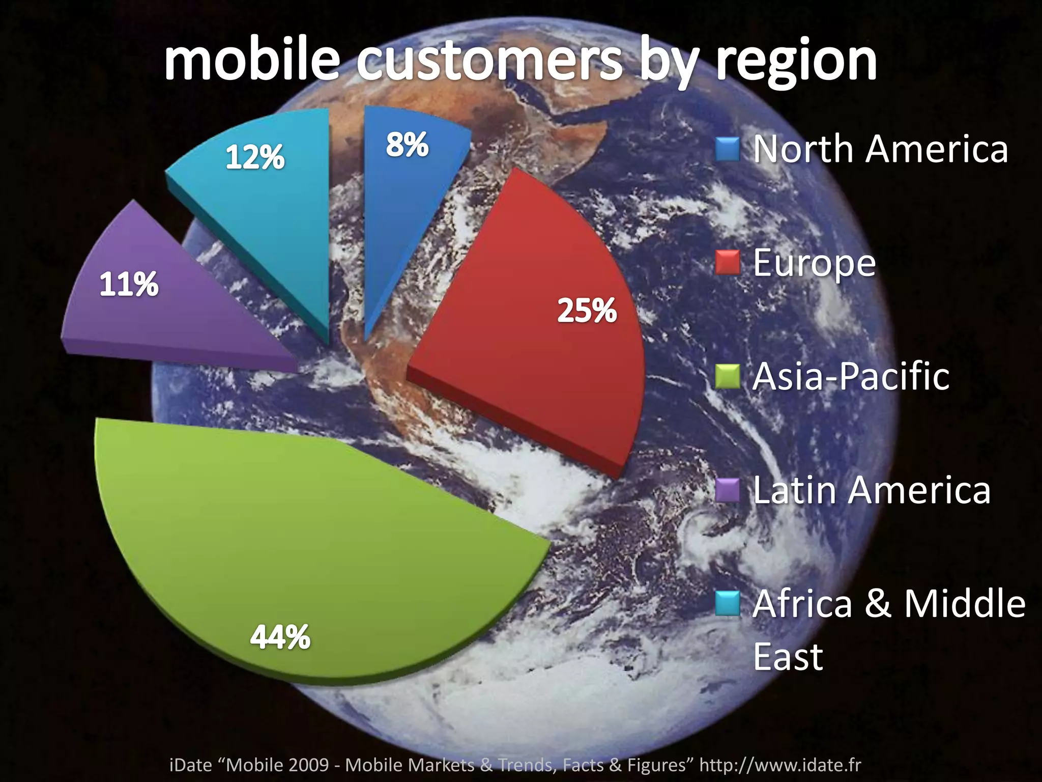 mobile customers by regioniDate “Mobile 2009 - Mobile Markets & Trends, Facts & Figures” http://www.idate.fr