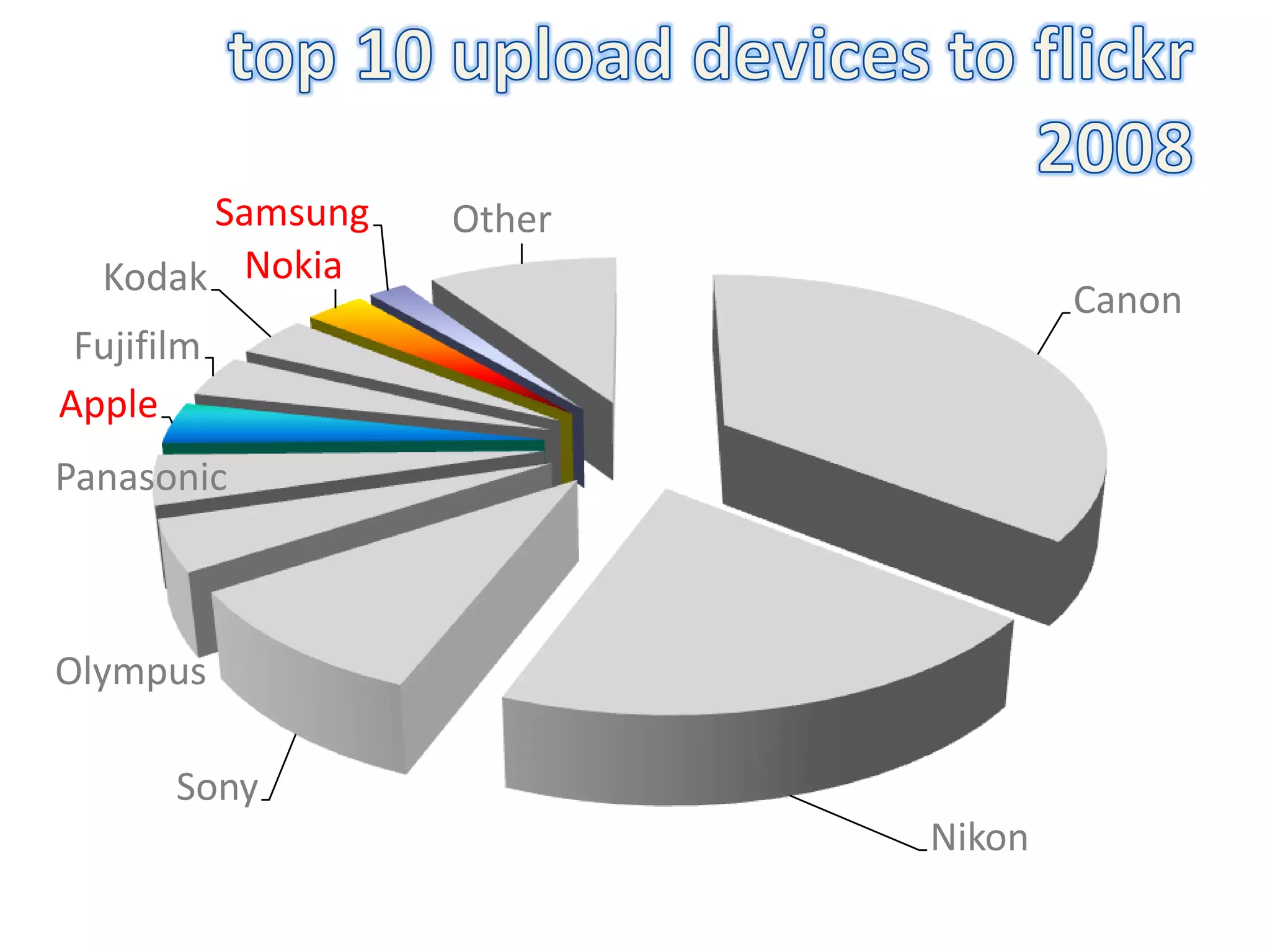 top 10 upload devices to flickr2008