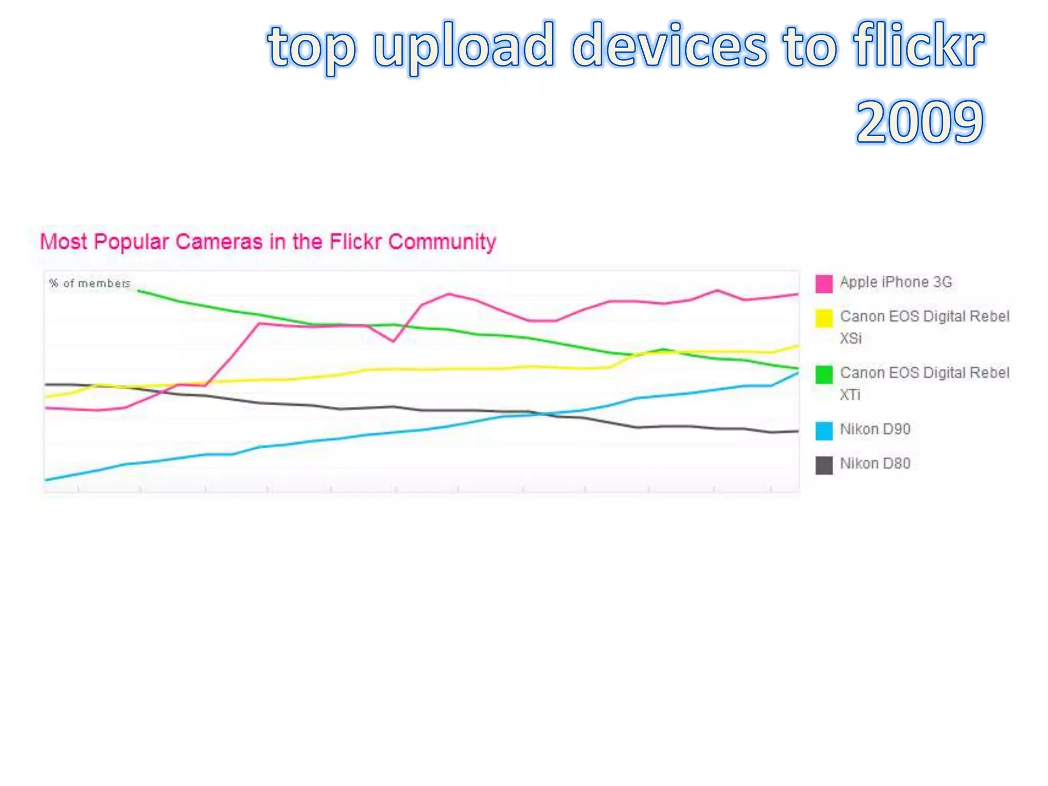 top upload devices to flickr2009