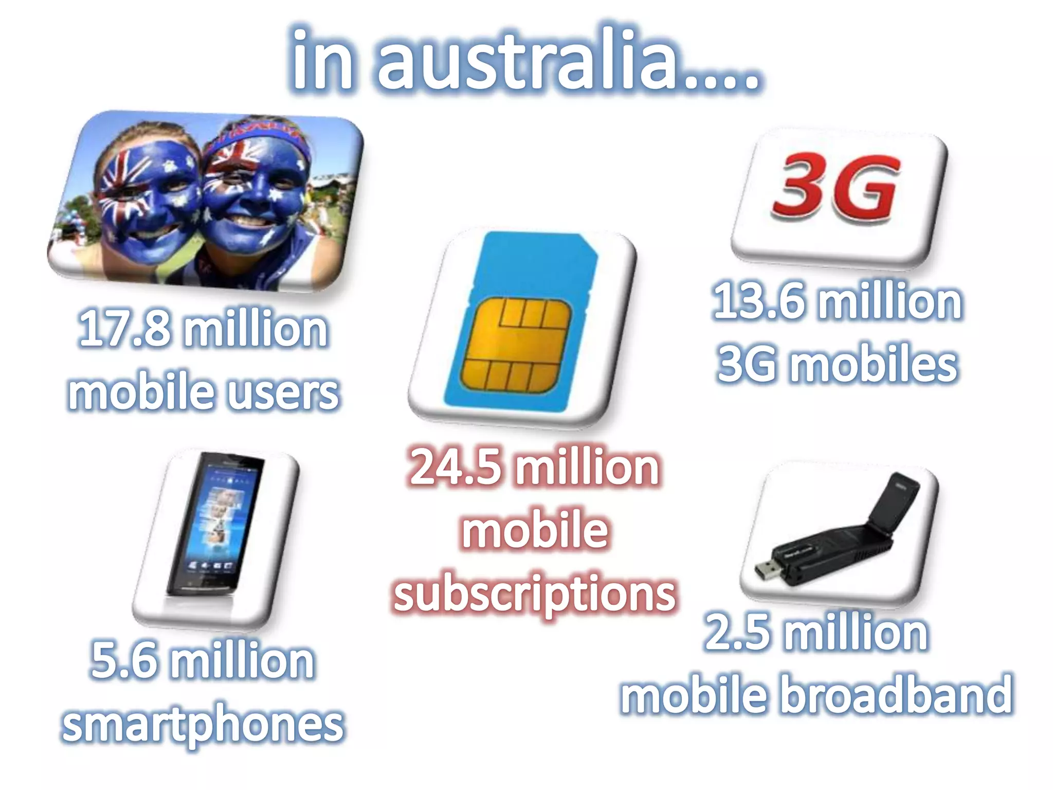 in australia….13.6 million 3G mobiles17.8 million mobile users24.5 million mobilesubscriptions2.5 millionmobile broadband5.6 million smartphones