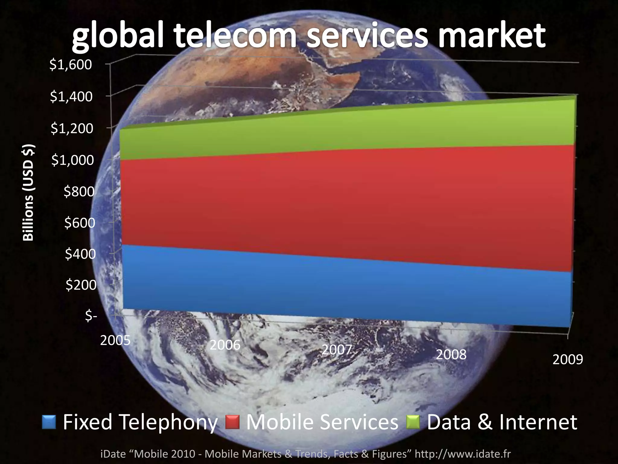 global telecom services marketiDate “Mobile 2010 - Mobile Markets & Trends, Facts & Figures” http://www.idate.fr