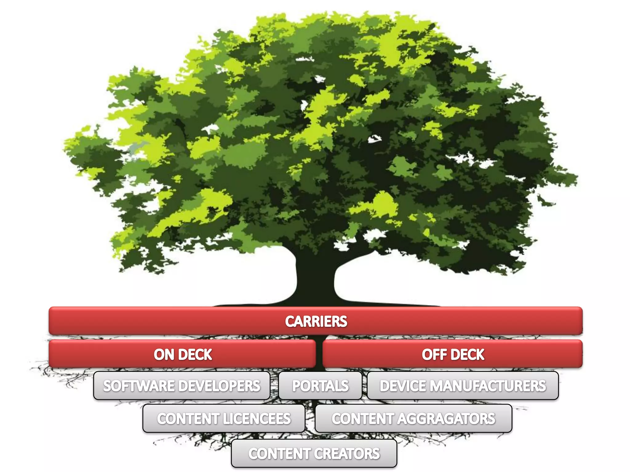 CARRIERSON DECKOFF DECKPORTALSDEVICE MANUFACTURERSSOFTWARE DEVELOPERSCONTENT AGGRAGATORSCONTENT LICENCEESCONTENT CREATORS
