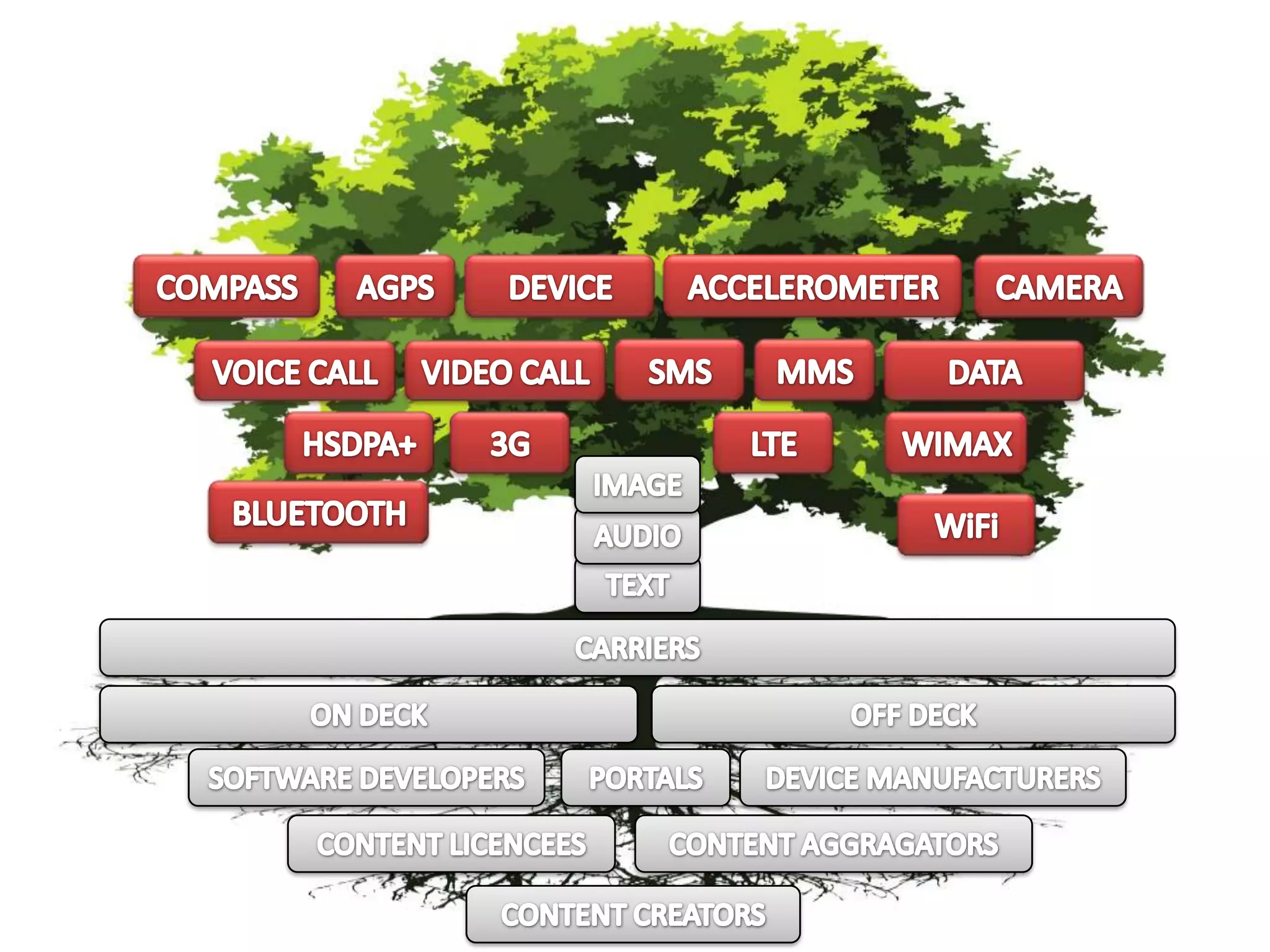 DEVICEAGPSCAMERACOMPASSACCELEROMETERSMSMMSVIDEO CALLDATAVOICE CALLHSDPA+3GLTEWIMAXIMAGEBLUETOOTHWiFiAUDIOTEXTCARRIERSON DECKOFF DECKPORTALSDEVICE MANUFACTURERSSOFTWARE DEVELOPERSCONTENT AGGRAGATORSCONTENT LICENCEESCONTENT CREATORS
