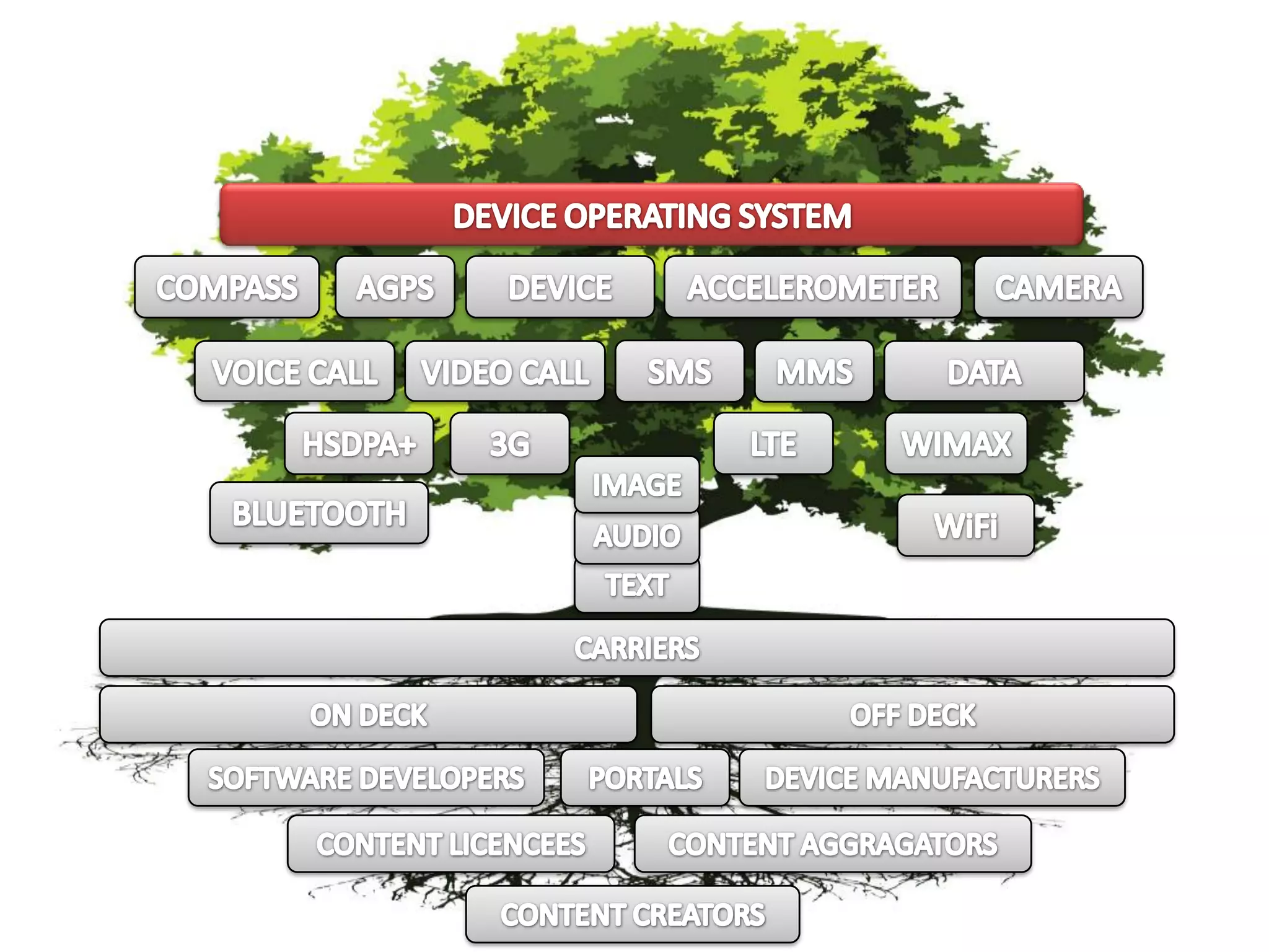 DEVICE OPERATING SYSTEMDEVICEAGPSCAMERACOMPASSACCELEROMETERSMSMMSVIDEO CALLDATAVOICE CALLHSDPA+3GLTEWIMAXIMAGEBLUETOOTHWiFiAUDIOTEXTCARRIERSON DECKOFF DECKPORTALSDEVICE MANUFACTURERSSOFTWARE DEVELOPERSCONTENT AGGRAGATORSCONTENT LICENCEESCONTENT CREATORS