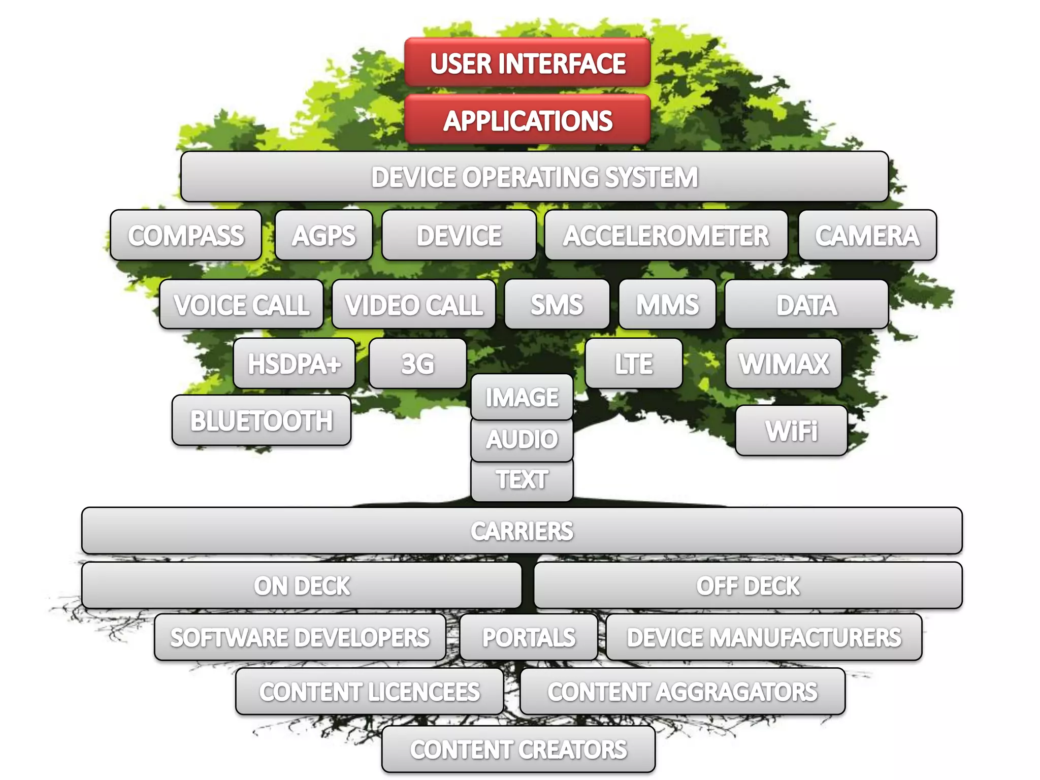USER INTERFACEAPPLICATIONSDEVICE OPERATING SYSTEMDEVICEAGPSCAMERACOMPASSACCELEROMETERSMSMMSVIDEO CALLDATAVOICE CALLHSDPA+3GLTEWIMAXIMAGEBLUETOOTHWiFiAUDIOTEXTCARRIERSON DECKOFF DECKPORTALSDEVICE MANUFACTURERSSOFTWARE DEVELOPERSCONTENT AGGRAGATORSCONTENT LICENCEESCONTENT CREATORS