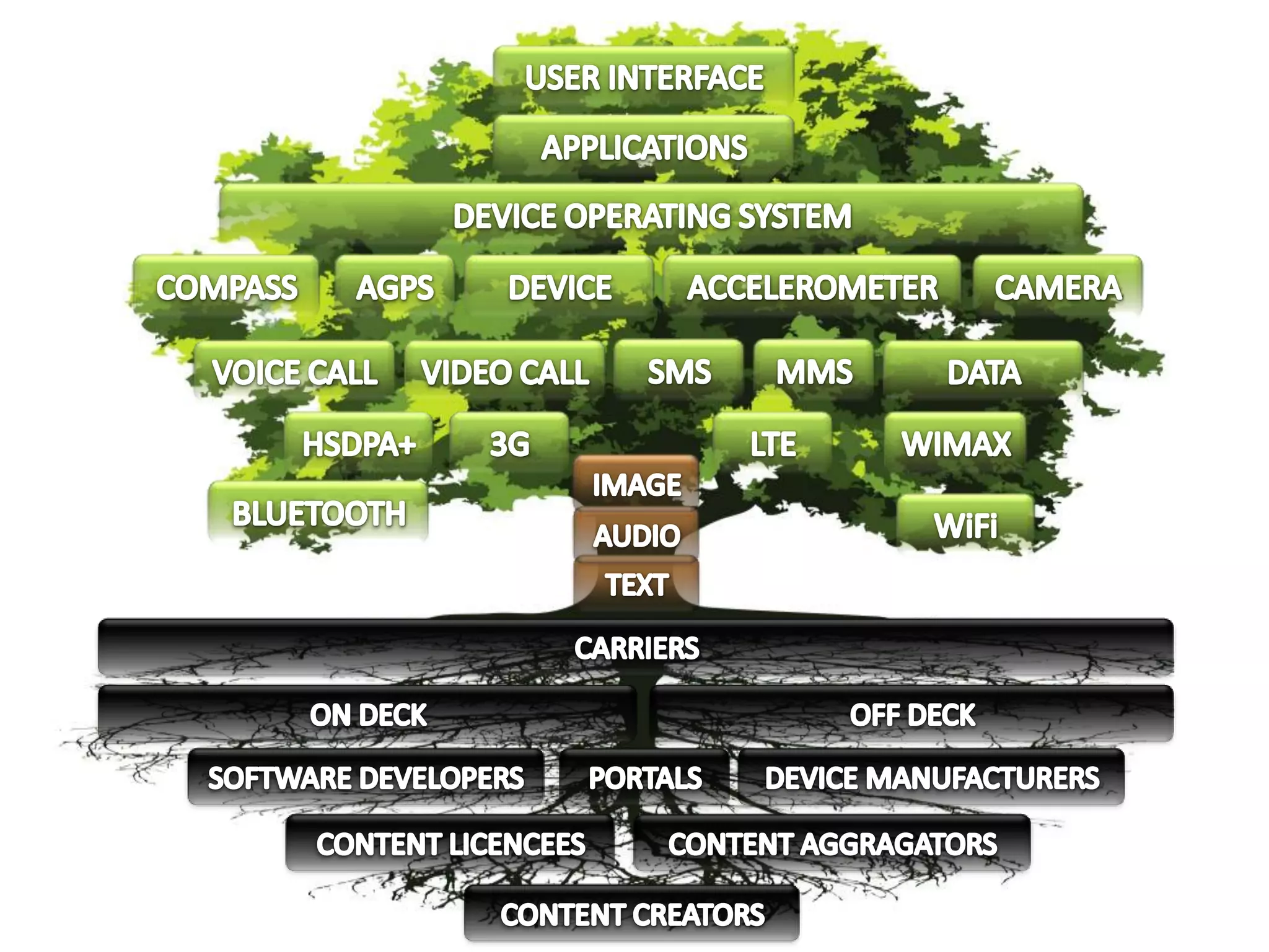 USER INTERFACEAPPLICATIONSDEVICE OPERATING SYSTEMDEVICEAGPSCAMERACOMPASSACCELEROMETERSMSMMSVIDEO CALLDATAVOICE CALLHSDPA+3GLTEWIMAXIMAGEBLUETOOTHWiFiAUDIOTEXTCARRIERSON DECKOFF DECKPORTALSDEVICE MANUFACTURERSSOFTWARE DEVELOPERSCONTENT AGGRAGATORSCONTENT LICENCEESCONTENT CREATORS