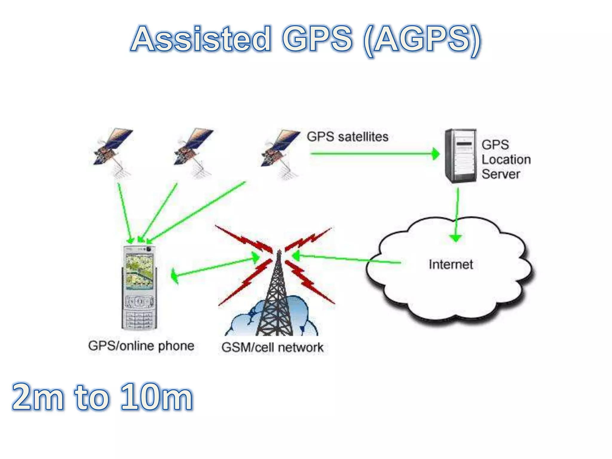 Assisted GPS (AGPS)2m to 10m