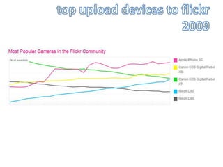 top upload devices to flickr<br />2009<br />