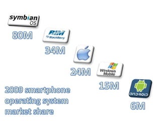 80M<br />34M<br />24M<br />15M<br />2009 smartphone operating system market share<br />6M<br />