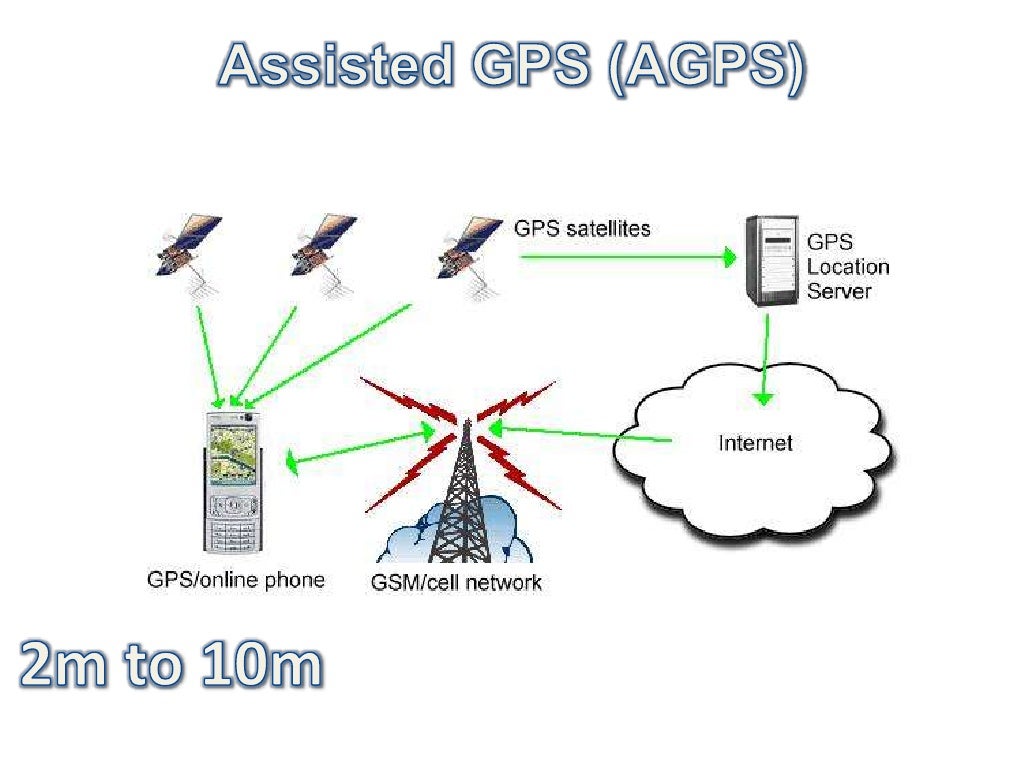 Assisted GPS (AGPS) 2m to