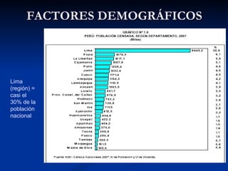 Lima (región) = casi el 30% de la población nacional FACTORES DEMOGRÁFICOS 