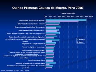 Quince Primeras Causas de Muerte. Perú 2005 Fuente: Elaboración  OEASIST / OGE / MINSA 