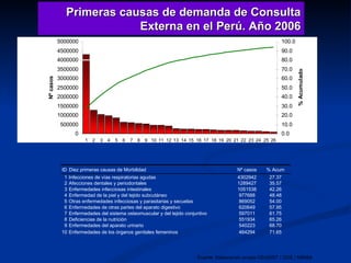 Primeras causas de demanda de Consulta Externa en el Perú. Año 2006 Fuente: Elaboración propia OEASIST / OGE / MINSA 1 Infecciones de vías respiratorias agudas 4302942 27.37 2 Afecciones dentales y periodontales 1289427 35.57 3 Enfermedades infecciosas intestinales 1051538 42.26 4 Enfermedad de la piel y del tejido subcutáneo 977688 48.48 5 Otras enfermedades infecciosas y parasitarias y secuelas 869052 54.00 6 Enfermedades de otras partes del aparato digestivo 620649 57.95 7 Enfermedades del sistema osteomuscular y del tejido conjuntivo 597011 61.75 8 Deficiencias de la nutrición 551934 65.26 9 Enfermedades del aparato urinario 540223 68.70 10 Enfermedades de los órganos genitales femeninos 464294 71.65 % Acum ID Diez primeras causas de Morbilidad Nº casos 
