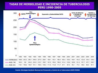 TASAS DE MORBILIDAD E INCIDENCIA DE TUBERCULOSIS PERÚ 1990-2005 Fuente: Estrategia Sanitaria Nacional de Prevención y Control de la Tuberculosis-DGSP/MINSA 