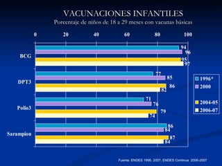 VACUNACIONES INFANTILES Porcentaje de niños de 18 a 29 meses con vacunas básicas Fuente: ENDES 1996, 2007, ENDES Continua  2006-2007 