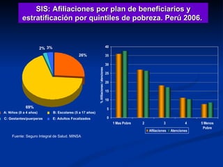 SIS: Afiliaciones por plan de beneficiarios y estratificación por quintiles de pobreza. Perú 2006.  Fuente: Seguro Integral de Salud. MINSA 26% 69% 2% 3% A: Niños (0 a 4 años) B: Escolares (5 a 17 años) C: Gestantes/puerperas E: Adultos Focalizados 