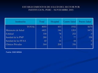 ESTABLECIMIENTOS DE SALUD DEL SECTOR POR INSTITUCION. PERU - NOVIEMBRE 2005 Fuente: OGEI MINSA Institución Total Hospital Centro Salud Puesto Salud TOTAL Ministerio de Salud EsSalud Sanidad de la PNP Sanidad de las FFAA Clínicas Privadas 8055 6821 330 280 60 564 453 146 78 5 16 208 1932 1203 252 77 44 356 5670 5472 0 198 0 0 