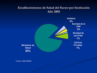 Establecimientos   de Salud del Sector por Institución Año 2005 Fuente: OGEI MINSA EsSalud 4% Clínicas  Privadas 7% Sanidad de  las FFAA 1% Sanidad de la  PNP 3% Ministerio de  Salud 85% 