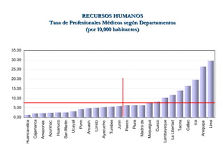 RECURSOS HUMANOS Tasa de Profesionales Médicos según Departamentos (por 10,000 habitantes) 