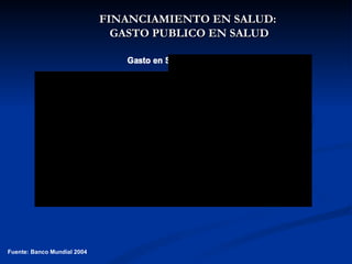 FINANCIAMIENTO EN SALUD:  GASTO PUBLICO EN SALUD Fuente: Banco Mundial 2004 