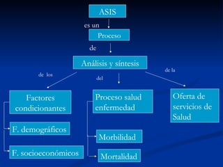 Análisis y síntesis Proceso de  Proceso salud enfermedad Factores condicionantes Oferta de servicios de Salud Morbilidad Mortalidad F. demográficos F. socioeconómicos del de  los de la ASIS es un 