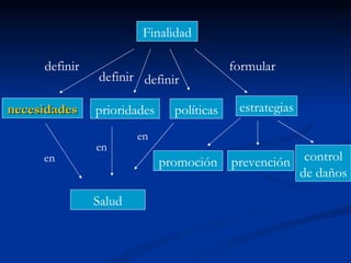 Finalidad necesidades prioridades políticas estrategias promoción prevención control de daños definir definir definir formular Salud en en en 