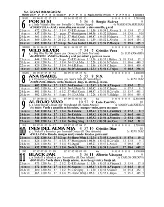 5a CONTINUACION
 Mandil Gral.: 1º 2º 3º 4º nt cc Esta pista: 1º   2º 3º 4º   nt   cc Regular, Barrosa ó Pesada: 1º 2º 3º 4º nt cc   S. Ganadas $
 NEGRO      03 04 01 02 05 15                03 04 01 02 05 15                                0 0 0 0 0 0            3.788.600
          POR SI SI
 6
                                                             5 56 6
                                                              Sergio Suárez                   9
       p. c. Indy Vidual y Sisu por Swindle (H. Mocito Guapo)              4a MARIO COVARRUBIAS
         «CORREVUELA» Azul y amar.alter.una m.azul y otra amarilla, g.azul
21 en 10     472 1200 An 3 º 3 1/4 55-T.D.Actuar 1.11.36 ( 9) 54 L.Alvarez $ 8 13-8        17 5
 6 en 10     457 1100 An 2 º pczo 57-Monsignore 1.04.56 ( 8) 52 S.Suárez         14 13-8    9 10
24 dc 09     461 1100 An 7 º 10 1/2 57-Mail Cruis 1.04.87 ( 9) 53 P.Macaya        7 13-7 461 5
20 dc 09     469 1200 An 9 º 20 1/2 51-Mail Cruis 1.10.39 (10) 52 L.Alvarez       6 16-9 454 1
26 nv 09     455 1100 An 1 º 3/4 cp 56-Ana Isabel 1.06.45 ( 7) 54 P.Macaya        5 09-6 425 9
 NARANJO    06 01 04 01 07 19                06 01 04 01 07 19                                0 0 0 0 0 0           13.505.600


 7
          WILD SILVER                                        7 54 7
                                                                Cristián Veas               7
       y. r. Big Blue II y Ski Queen por Gervazy (H. Santa Mariana)           2a LUIS ZANABRIA
         «KATHERINE ANDREA» Rosado y azul por mitad y gorra en cascos
21 en 10     444 1200 An 8 º 9 cps 55-T.D.Actuar 1.11.36 ( 8) 53 J.Heiden $ 10 13-8       17 1
20 dc 09     439 1200 An 3 º 3 1/4 54-I.D.A.Mia 1.12.26 ( 8) 56 M.Valdés        11 08-6 449 5
22 nv 09     429 1200 An 3 º 3 1/4 54-S.D.Fran. 1.11.86 ( 8) 54 C.Trejos         3 08-8 409 4
 8 nv 09     427 1200 An 1 º 1 cpo 56-D’Alessand 1.12.33 ( 5) 54 C.Trejos        5 08-5 396 8
 ROSADO     08 09 07 05 25 54                08 09 07 05 25 54                                0 0 0 0 0 0            1.400.000
          ANA ISABEL
 8
                                                             5 55 8
                                                               N.N.                      8
       y. a. Dynamix y Ronda Gitana por Sari’s Baba (H. Santa Olga)            3a RENE DIAZ
         «SERMANOR» Blanco, verde, blanco en diag., m. altern.,g. en cas.
21 en 10     402 1200 An 1 º 1 1/2 54-Taurino 1.12.42 ( 5) 54 A.Vásquez 2 05-5 22 1
 6 en 10     403 1100 An 4 º 4 1/4 56-Al Rojo Vi 1.05.42 ( 6) 55 C.Trejos    6 07-5     8 7
24 dc 09     401 1100 An 5 º 6 1/2 57-Mail Cruis 1.04.87 ( 7) 51 R.Carvallo 15 13-7 461 1
20 dc 09     402 1200 An 6 º 5 cps 54-I.D.A.Mia 1.12.26 ( 8) 56 V.Hidalgo 10 08-6 449 4
 AZUL       07 00 00 00 01 08                07 00 00 00 01 08                1a              0 0 0 0 0 0           12.805.000
          AL ROJO VIVO
 9
                                                             10 57 9
                                                              Luis Castillo                    10
       p. c. More Royal y Susan por Worldwatch (H. Santa Amelia)              1a MARIO VALENZUELA
         «MI HIJO» Verde y amarillo en biscochos, mangas verdes, gorra en cascos
 6 en 10     540 1100 An 1 º 1 3/4 56-Enkidu          1.05.42 ( 7) 56 L.Castillo $ 2 07-5     8 5
24 dc 09     548 1100 An 1 º 1 1/2 56-Enkidu          1.05.42 ( 4) 54 L.Castillo    3 06-3 464 2
11 oc 09     544 1100 An 1 º 2 3/4 55-Su Merce 1.07.52 ( 2) 54 A.Morales 2 03-2 361 1
25 en 09     508 1200 An 1 º 1 1/4 56-Sing Sing 1.10.53 (10) 58 An..Cov.            2 10-7 31 1
 LILA       03 02 01 02 04 12                03 02 01 02 04 12                                0 0 0 0 0 0            1.710.000


10
          INES DEL ALMA MIA                                  4 57 10
                                                                 Cristián Díaz                 10
       y. c. Stuka II e Ioannina por Inmortal Dancer (H. Don Antonio)                3a RENE DIAZ
         «PAULA INES» Rosado, mangas azul y rosado listadas, gorra azul
21 en 10     432 1200 An 1 º 1/2 cp 54-Horse Whip 1.12.34 ( 7) 55 L.ArosH. $ 5 07-6 19 2
 6 en 10     424 1100 An 7 º 6 3/4 57-Monsignore 1.04.56 ( 8) 52 R.Carvallo 13 13-8           9 7
24 dc 09     426 1100 An 4 º 5 1/4 54-Dygal               1.05.23 ( 9) 57 L.ArosH. 5 09-5 457 1
20 dc 09     432 1200 An 1 º 1 1/4 56-G.A Dios 1.12.26 ( 6) 54 L.ArosH. 17 08-6 449 2
 CAFE       02 02 02 00 03 09                02 02 02 00 03 09                4a              0 0 0 0 0 0            1.030.000


11
          BLACK JAK                                          3 56 11
                                                                 Alberto Vásquez                 9
       c. a. Stuka II y Alnaskra por Second Bar (H. Don Alberto)                 3a CARLOS CORDOVA
         «DON RAUL» Verde claro y franja celeste, m.verdes,g.verde y franja cel.
21 en 10     473 1200 An 2 º 2 1/2 55-T.D.Actuar 1.11.36 ( 8) 53 A.Vásquez $ 3 13-8            17 8
 6 en 10     472 1100 An 1 º 6 1/4 55-Siquen             1.05.47 ( 3) 54 A.Vásquez 3 04-3 10 4
20 dc 09     480 1200 An 6 º 7 1/2 55-Chevigny 1.12.30 ( 4) 54 S.Suárez              10 05-4 452 7
 6 dc 09     465 1100 An 6 º 8 1/4 55-Horse Whip 1.05.67 ( 5) 55 C.Trejos             5 05-3 445 5
 