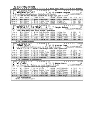 7a CONTINUACION
   Mandil Gral.: 1º 2º 3º 4º nt cc Esta pista: 1º   2º 3º 4º   nt   cc Regular, Barrosa ó Pesada: 1º 2º 3º 4º nt cc   S. Ganadas $

C VERDE 01 02 01 01 00 05               01 02 01 01 00 05          4a          0 0 0 0 0 0 29.971.000


   5a
O          MONSIGNORE                                8 56 6 Alberto Vásquez                       17
R          p. m. Mons y Señora Bonita por Stately Form (H. Chevalex)               3a CARLOS CORDOVA
R 21 en 10 «JAVIER 1200 An Amarillo, cruz de Malta, mangas rojas, gorraC.Trejos $ c 4 20-15 15 6
                446
                     IGNACIO»
                                2 º 1 cpo 52-Oats          1.10.98 (16) 53
                                                                           en cascos
A
L 6 en 10 446 1100 An 1 º pczo 52-Por Si Si 1.04.56 (13) 57 A.Vásquez 3 13-8                     9 5
con 20 dc 09 453 1200 An 2 º 2 3/4 51-Mail Cruise 1.10.39 (12) 54 C.Cea                 7 16-9 454 9
 5 6 dc 09 453 1100 An 4 º 5 1/4 60-Big Andy 1.05.28 (13) 55 Cr.Rojas                   3 18-9 437 4
   NEGRO      03 07 02 01 06 19                03 07 02 01 06 19                                0 0 0 0 0 0              735.000


   6
           TIENDA DE LAS CITAS                                 4 52 7           Sergio Suárez              12
        p. m. Somersham y Leonina por Fils Unique (H. Itihue)                             4a MARIO COVARRUBIAS
          «ARQUATA» Azul y verde listado, mangas y gorra azules
 21 en 10    478 1200 An 5 * 4 3/4 55-T.D.Actuar 1.11.36                         (13)   58   C.Díaz     $ 6 13-8   17 2
  6 en 10    478 1100 An 8 º 9 cps 50-Mail Cruise 1.03.84                        (16)   50   S.Suárez     20 25-14  5 4
 24 dc 09    477 1100 An 2 º 1/4 cp 57-Mail Cruise 1.04.87                       (13)   57   L.Castillo   16 13-7 461 4
 20 dc 09    482 1200 An 4 º 7 cps 51-Mail Cruise 1.10.39                        (14)   56   L.Castillo   11 16-9 454 10
  6 dc 09    485 1100 An 1 º 3 1/4 52-I.D.A.Mía 1.06.80                          (10)   57   L.Castillo    2 10-6 436 9
       *21 Ene Cargada bruscamente.
   NARANJO 07 08 05 08 19 47                   07 08 05 08 19 47                                0 0 0 0 0 0           3.030.000
           SING SING
   7
                                                               5 56 8
                                                                    Cristián Díaz                   17
          p. c. Midnight Foxtrot y Silver Season por River Deep (H. Escocia)      4a MARIO COVARRUBIAS
            JORGE NARANJO G. Azul, «W» verde,mangas azules, anillo y gorra verdes
 21 en   10     469 1200 An 6 * 10 3/4 52-Oats              1.10.98 (18) 55 P.Sierra $ 10 20-15 15 4
  6 en   10     463 1100 An 9 º 10 3/4 50-Mail Cruise 1.03.84 (19) 53 C.Veas            27 25-14   5 2
 24 dc   09     463 1100 An 8 º 5 1/2 56-Big Andy 1.04.70 (20) 54 P.Sierra              32 23-15 458 2
 20 dc   09     466 1200 An 9 º 13 1/2 51-Early May 1.11.54 (21) 55 P.Sierra            11 24-17 451 5
  4 oc   09     475 1100 An 1 º 2 3/4 50-Yucam              1.05.12 (23) 55 A.Covarr.    2 31-16 350 2
       *21 Ene Encajonado en los primeros metros.
   ROSADO   07 05 01 01 15 29           07 05 01 01 15 29                                       0 0 0 0 0 0           3.365.800


   8
           YUCAM                                               6 58 9
                                                                  Pedro Sierra                    19
        p. c. Columbus Day y Taciturna por Mocito Guapo (H. El Sheik)             3a CARLOS CORDOVA
          «LETTY» Solferino, círculo blanco (espalda), gorra blanca
 21 en 10     471 1200 An 7 º 10 3/4 52-Oats              1.10.98 (20) 57 M.Valdés $ 8 20-15 15 9
  6 en 10     475 1100 An 11 * 14 cps 50-Mail Cruise 1.03.84 (21) 55 M.Valdés         16 25-14   5 1
 24 dc 09     478 1100 An 6 * 3 3/4 56-Big Andy 1.04.70 (22) 56 V.Hidalgo 12 23-15 458 9
 20 dc 09     478 1200 An 7 º 4 3/4 51-Early May 1.11.54 (23) 57 V.Hidalgo             5 24-17 451 6
  8 nv 09     481 1200 An 1 º 3 1/4 60-Reinaldo 1.11.22 (22) 50 C.Trejos               3 37-22 393 3
          * 6 Ene Se quedó parado.
         *24 Dic Levemente desmejorado.
 