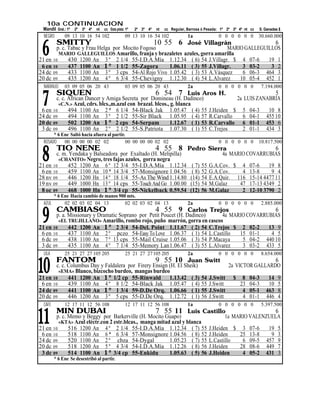 10a CONTINUACION
 Mandil Gral.: 1º 2º 3º 4º nt cc Esta pista: 1º   2º 3º 4º   nt   cc Regular, Barrosa ó Pesada: 1º 2º 3º 4º nt cc   S. Ganadas $
  NEGRO       09 13 10 16 54 102             09 13 10 16 54 102               1a               0 0 0 0 0 0          30.660.000


 6
          SMITTY                                10 55 6 José Villagrán                      6
       p. c. Tabac y Frau Helga por Mocito Fogoso                           MARIO GALLEGUILLOS
         MARIO GALLEGUILLOS Amarillo, franja y brazaletes azules, gorra amarilla
21 en 10     430 1200 An 3 º 2 1/4 55-I.D.A.Mía 1.12.34 ( 6) 54 J.Villagr. $ 4 07-6       19 1
 6 en 10     437 1100 An 1 º 1 1/2 55-Zagora        1.06.11 ( 3) 55 J.Villagr.    3 03-2   3 2
24 dc 09     433 1100 An 3 º 3 cps 54-Al Rojo Vivo 1.05.42 ( 3) 53 A.Vásquez      6 06-3 464 3
20 dc 09     435 1200 An 4 º 6 3/4 55-Chevigny 1.12.30 ( 4) 54 L.Alvarez         10 05-4 452 1
  NARANJO     03 09 05 06 20 43              03 09 05 06 20 43                2a               0 0 0 0 0 0           7.194.000


 7
          SIQUEN                                             6 54 7  Luis Aros H.                   5
       c. c. African Dancer y Amiga Secreta por Domineau (H. Dadinco)                 2a LUIS ZANABRIA
         «C.N.» Azul, cdrs. blcs.,m.azul con brazal. blcos., g. blanca
 6 en 10     494 1100 An 2 * 6 1/4 54-Black Jak 1.05.47 ( 4) 55 J.Heiden $ 5 04-3                 10 8
24 dc 09     494 1100 An 3 º 2 1/2 55-Sir Black 1.05.95 ( 4) 57 R.Carvallo              6 04-1 455 10
20 dc 09     502 1200 An 1 º 2 cps 54-Serpam                1.12.67 ( 1) 53 R.Carvallo 6 01-1 453 6
 3 dc 09     496 1100 An 2 º 2 1/2 55-S.Patriota 1.07.30 ( 1) 55 C.Trejos               2 01-1 434 3
       * 6 Ene Saltó hacia afuera al partir.
  ROSADO    00 00 00 00 02 02                00 00 00 00 02 02                                 0 0 0 0 0 0          10.817.500
          TIO NENE
 8
                                                             4 55 8           Pedro Sierra                 6
       c. m. Yendaka y Balseadora por Exaltado (H. Melipilla)                            4a MARIO COVARRUBIAS
         «CHANITO» Negro, tres fajas azules, gorra negra
21 en 10    452 1200 An 6 º 12 3/4 55-I.D.A.Mía 1.12.34                         ( 7)   55   G.A.Cov. $ 4 07-6     19 8
 6 en 10    459 1100 An 10 * 14 3/4 57-Monsignore 1.04.56                       ( 8)   52   G.A.Cov.    4 13-8     9 4
28 nv 09    446 1200 Hn 14 º 18 1/4 55-As The Wind 1.14.80                     (14)    54   E.A.Quir. 116 15-14 4477 11
19 nv 09    449 1000 Hn 13 º 14 cps 55-Touch And Go 1.00.00                    (15)    54   M.Galaz    47 17-13 4349 2
 8 oc 09    468 1000 Hn 1 º 3/4 cp 55-Nickelback 0.59.54                       (12)    56   M.Galaz     2 12-10 3790 2
         * 6 Ene Hacía cambio de manos 900 mts.
  AZUL        02 02 03 02 04 13           02 02 03 02 04 13                   2a               0 0 0 0 0 0           2.885.000


 9
          CAMBIASO                                           4 55 9
                                                                 Carlos Trejos                6
       p. a. Missionary y Dramatic Soprano por Petit Poucet (H. Dadinco)    4a MARIO COVARRUBIAS
         «EL TRUJILLANO» Amarillo, rombo rojo, puño marrón, gorra en cascos
21 en 10     442 1200 An 1 º 2 3/4 54-Del. Point 1.11.67 ( 2) 54 C.Trejos $ 2 02-2          13 9
 6 en 10     437 1100 An 2 º pczo 54-Easy To Love 1.06.37 ( 1) 54 L.Castillo      15 01-1    4 5
 6 dc 09     438 1100 An 7 º 13 cps 55-Mail Cruise 1.05.06 ( 3) 54 P.Macaya        5 04-2 440 10
 3 dc 09     435 1100 An 4 º 7 1/4 55-Memory Lan1.06.47 ( 3) 55 L.Alvarez          3 03-2 433 5
  LILA        25 21 27 27 105 205            25 21 27 27 105 205              2a               0 0 0 0 0 0           8.654.000
          FANTOM
10
                                                             9 55 10
                                                                Juan Switt                  6
       c. c. Columbus Day y Faldalera por Firery Ensign (H. El Sheik)      2a VICTOR GALLARDO
         «EMA» Blanco, bizcocho burdeo, mangas burdeo
21 en 10     441 1200 An 1 º 1/2 cp 55-Rinwald 1.13.42 ( 3) 54 J.Switt $ 8 04-3           14 9
 6 en 10     439 1100 An 4 º 8 1/2 54-Black Jak 1.05.47 ( 4) 55 J.Switt         23 04-3   10 5
24 dc 09     441 1100 An 1 º 1 3/4 59-D.De Orq. 1.06.66 ( 1) 55 J.Switt          4 05-1 463 8
20 dc 09     446 1200 An 3 º 5 cps 55-D.De Orq. 1.12.72 ( 1) 56 J.Switt          4 01-1 446 4
  CAFE        12 17 11 12 56 108             12 17 11 12 56 108               1a               0 0 0 0 0 0           5.397.500


11
          MIN DUBAI                                          7 55 11
                                                                  Luis Castillo                   6
       p. c. Memo y Beggy por Barkerville (H. Mocito Guapo)                     1a MARIO VALENZUELA
         «KTA» Azul eléctr.con 2 estr.blcas., manga mitad azul y blanca
21 en 10     516 1200 An 4 º 2 1/4 55-I.D.A.Mía 1.12.34 ( 7) 55 J.Heiden $ 3 07-6              19 5
 6 en 10     518 1100 An 6 * 6 3/4 57-Monsignore 1.04.56 ( 8) 52 J.Heiden            25 13-8    9 3
24 dc 09     520 1100 An 2 º cbza 54-Dygal               1.05.23 ( 7) 55 L.Castillo   6 09-5 457 9
20 dc 09     518 1200 An 5 º 4 3/4 54-I.D.A.Mía 1.12.26 ( 8) 56 J.Heiden             28 08-6 449 7
 3 dc 09     514 1100 An 1 º 3/4 cp 55-Enkidu            1.05.63 ( 5) 56 J.Heiden     4 05-2 431 3
         * 6 Ene Se desestribó al partir.
 