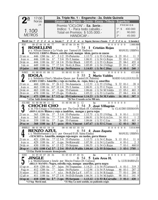 17:00                   2a. Triple No. 1 - Enganche - 2a. Doble Quinela
 2ª            horas
                   24
                                      Ganador - A Segundo - Quinela - Exacta - Trifecta - Superfecta
                                        Premio "CICLON".- 5a. Serie.-                                        PREMIOS

                                        Indice: 1.- Para todo caballo.-                                  1º :$     400.000
    1.100                               Total en Premios: $ 535.000.-                                    2º :       90.000
    METROS                                       HANDICAP.-                                              3º :       45.000

  Mandil Gral.: 1º 2º 3º 4º nt cc Esta pista: 1º     2º 3º 4º   nt   cc Regular, Barrosa ó Pesada: 1º 2º 3º 4º nt cc    S. Ganadas $
  ROJO        08 07 06 10 46 77               08 07 06 10 46 77                                  0 0 0 0 0 0            1.800.000


 1
           ROSELLINI                                            7 54 1          Cristián Rojas                                   1
        p. c. African Dancer y La Viuda por Tantoul (H. Dadinco)                    MANUEL URBINA
          MANUEL URBINA Blanco, estrella azul, mangas idem, gorra en cascos
21 en 10      446 1200 An 6 º 5 1/2 55-Preterito         1.13.73 ( 1) 55 Cr.Rojas $ 25 01-1  11 5
 6 en 10      446 1100 An 8 º 7 3/4 55-T.Juntas          1.06.91 ( 1) 54 Cr.Rojas   55 01-1   1 10
24 dc 09      444 1100 An 10 º 14 1/4 55-Sir Black 1.05.95 ( 1) 55 Cr.Rojas         25 04-1 455 6
 3 dc 09      449 1100 An 7 º 17 3/4 56-G.A Dios 1.05.89 ( 1) 54 J.Villagr.         25 01-1 427 6
19 jul 09     441 1200 An 1 º 3/4 cp 54-Picturro 1.14.03 ( 1) 56 C.Díaz              4 01-1 260 3
  BLANCO      01 00 01 01 08 11               01 00 01 01 08 11                 3a               0 0 0 0 0 0              435.000


 2
           IDOLA                                                5 55 2
                                                                Mario Valdés                   1
       y. c. Solidarity Chief y Meadow Queen por Kasteel (H. Palmira)          MARIO GALLEGUILLOS
         «CORY CORY» Amarillo y rojo en ruedas, m. rojas, lista y g. amarillas
21 en 10     460 1200 An 9 º 26 1/2 54-Anastacia 1.12.53 ( 1) 55 J.Villag. $ 32 01-1         20 6
 6 en 10     463 1100 An 10 * 10 1/4 55-T.Juntas       1.06.91 ( 1) 55 C.Trejos     8 01-1    1 9
24 dc 09     463 1100 An 4 º 5 cps 55-Fantom           1.06.66 ( 1) 54 M.Valdés    15 05-1 463 3
26 nv 09     470 1100 An 9 * 19 cps 53-Rocks           1.05.22 ( 1) 53 L.Castillo  27 04-1 416 6
30 ag 09     473 1200 An 1 º 1/2 cp 55-Underwear 1.14.23 ( 1) 54 M.Valdés 16 01-1 307 8
       * 6 Ene Salió desmejorada.                 *26 Nov Cruzado en los 900 mts.
  AZUL MAR. 01 00 00 00 11 12                 01 00 00 00 11 12           1a                     0 0 0 0 0 0
           CHOCHI CHO
 3
                                                                3 54 3
                                                                    José Villagrán                     1
          y. m. Fils Unique y Florisencia por The Great Shark (H. Cullinhue)        1a CLAUDIO EISSMANN
            «DON LALO» Blanco y rojo a cuadritos, mangas y gorra rojas
21 en    10    365 1200 An 5 º 5 1/4 55-Preterito           1.13.73 ( 1) 55 J.Villag. $ 8 01-1      11 11
 6 en    10    365 1100 An 7 º 7 3/4 55-T.Juntas            1.06.91 ( 1) 54 G.A.Cov.     14 01-1     1 2
24 dc    09    359 1100 An 5 º 5 cps 55-Fantom              1.06.66 ( 1) 53 C.Cea        26 05-1 463 6
29 oc    09    360 1100 An 1 º pczo 55-S. Vincent 1.07.67 ( 1) 53 C.Veas                 12 01-1 383 7
  AMARILLO    00 01 00 03 10 14               00 01 00 03 10 14                                  0 0 0 0 0 0            5.014.000


 4
           RENZO AZUL                                           6 54 4
                                                                   Juan Zapata                    1
          c. c. Mediterranean y La U por Onward II (H. Santa Eladia)                  MANUEL URBINA
            «TENCHITA» Amarillo, mangas rojo-negro en ruedas, gorra blanca
21 en    10     421 1200 An 7 * 12 3/4 55-Preterito        1.13.73 ( 1) 54 C.Rojas $ 13 01-1   11 6
 6 en    10     429 1100 An 6 º 6 cps 54-Rinwald           1.07.30 ( 1) 54 L.Castillo  4 01-1   2 3
24 dc    09     430 1100 An 6 º 13 1/2 55-Serpam           1.06.53 ( 1) 54 Cr.Rojas    7 01-1 460 10
28 sp    07     431 1100 Cn2 1 º 2 3/4 55-P.O.Wallis 1.04.44 ( 2) 55 D.Sánchez 3 03-1 3705 1
      *21 Ene Partió levemente desmejorado.
  VERDE    01 05 03 07 20 36           01 05 03 07 20 36                        2a               0 0 0 0 0 0            2.107.800
           JINGLE
 5
                                                                6 54 5
                                                                Luis Aros H.                                                     1
       y. a. Mediterranean y Jenele por Mocito Franco (H. Carioca)                                         1a LUIS BARRAZA
         «BILLY MANDY» Negro, estrella roja, mangas amarillas, gorra negra
13 sp 09     419 1200 An 4 * lejos 54-Trupanino 1.14.23 ( 1) 54 P.Carrasco $                                 6   01-1      319    3
 9 ag 09     412 1200 An 7 º lejos 54-Picturro          1.12.94 ( 1) 54 P.Arteaga                           46   01-1      287    2
31 my09      412 1100 An --- * n.t.r. 56-R.De La F. 1.07.11 ( 1) 54 R.Guajar.                               77   01-1      204    1
12 ab 09     411 1100 An 9 * 27 1/4 54-D.D.Octubr 1.06.34 ( 1) 54 M.Sepúlv.                                 98   01-1      141    9
14 sp 08     410 1200 An 1 º 3 cps 55-Serpam            1.13.12 ( 1) 53 R.Carvallo                           3   01-1      420    1
         *13 Sep Movió mal.                        *31 May Lo notó sentido, no pudiendo exigir.
 