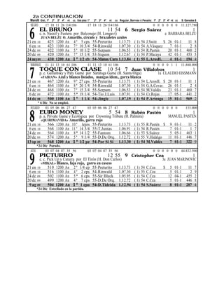 2a CONTINUACION
 Mandil Gral.: 1º 2º 3º 4º nt cc Esta pista: 1º   2º 3º 4º   nt   cc Regular, Barrosa ó Pesada: 1º 2º 3º 4º nt cc   S. Ganadas $
  NEGRO        17 18 11 26 114 186           17 18 11 26 114 186                               0 0 0 0 0 0          11.127.780
           EL BRUNO
 6
                                                             11 54 6          Sergio Suárez                                  1
       c. n. Nassif y Fustera por Balconaje (H. Longaví)                                               a BARBARA BELZU
         JUAN BELZU O. Amarillo, círculo y brazaletes azules
21 en 10     425 1200 An 4 º 5 cps 55-Preterito          1.13.73                ( 1)   54   J.Switt   $ 26 01-1         11    8
 6 en 10     423 1100 An 7 º 10 3/4 54-Rinwald           1.07.30                ( 1)   54   A.Vásquez    7 01-1          2    8
24 dc 09     422 1100 An 5 º 10 1/2 55-Serpam            1.06.53                ( 1)   54   R.Pastén    20 01-1        460    2
20 dc 09     420 1200 An 7 º 15 1/4 53-Siquen            1.12.67                ( 1)   54   P.Macaya    42 01-1        453    5
24 my09      430 1200 An 1 º 1/2 cb 54-Maton Caro 1.13.84                       ( 1)   55   L.ArosH.     4 01-1        194    4
  NARANJO      11 11 13 10 61 106            11 11 13 10 61 106                                0 0 0 0 1 1          11.880.000


 7
           TOQUE CON CLASE                                   10 54 7
                                                               Juan Villalobos                 1
       p. c. Gallantsky y Paty Game por Saratoga Game (H. Santa Olga)        1a CLAUDIO EISSMANN
         «FABIAN» Azul y blanco listados, mangas idem., gorra blanca
21 en 10     467 1200 An 9 º 27 cps 55-Preterito       1.13.73 ( 1) 54 L.ArosH. $ 28 01-1    11 1
 6 en 10     464 1100 An 8 º 20 1/4 54-Rinwald         1.07.30 ( 1) 54 G.A.Covar. 26 01-1     2 4
24 dc 09     468 1100 An 7 º 15 3/4 55-Serpam          1.06.53 ( 1) 54 M.Valdés   23 01-1 460 7
 6 dc 09     472 1100 An 5 * 19 1/4 54-Tío J.Luis 1.07.91 ( 1) 54 Cr.Rojas        17 05-1 441 2
14 dc 08     500 1100 An 1 º 1 1/4 54-Jingle           1.07.19 ( 1) 54 P.Arteaga 15 01-1 569 2
       * 6 Dic No se empleó.
  ROSADO    03 05 06 06 27 47                03 05 06 06 27 47                                 0 0 0 0 0 0             135.000
           EURO MONEY
 8
                                                             5 54 8Rubén                    Pastén                           1
          p. a. Private Game y Ecológica por Crowning Tribute (H. Palmira)                               MANUEL PASTEN
            «QUIRIMAVIDA» Amarillo, gorra rojo
21 en    10     566 1200 An 10 º lejos 55-Preterito       1.13.73 ( 1) 55                   R.Pastén $ 9 01-1           11    2
 6 en    10     568 1100 An 11 º 14 3/4 55-T.Juntas       1.06.91 ( 1) 54                   R.Pastén   7 01-1            1    7
24 dc    09     564 1100 An 8 * 14 1/2 55-Fantom          1.06.66 ( 1) 53                   S.Suárez   5 05-1          463    1
20 dc    09     574 1200 An 5 º 9 1/4 55-D.De Orq. 1.12.72 ( 1) 55                          V.Hidalgo 11 01-1          446    7
13 sp    09     568 1200 An 1 º 1/2 pz 54-Por Si Si 1.13.30 ( 1) 54                         M.Valdés   7 01-1          322    9
         *24 Dic Parado.
  AZUL        03 07 04 07 35 56              03 07 04 07 35 56                                 0 0 0 0 0 0          44.832.500


 9
           PICTURRO                                          12 55 9          Cristopher Cea              1
           c. c. Pick Up y Caturra por El Tirón (H. Don Carlos)                            3a JUAN MARINOVIC
            «MIKAL» Blanco, faja roja, gorra en cascos
21 en 10         510 1200 An 2 º 1/4 cp 55-Preterito         1.13.73            ( 1)   54   C.Cea    $ 5 01-1           11    7
 6 en 10         516 1100 An 4 º 2 cps 54-Rinwald            1.07.30            ( 1)   55   C.Cea       5 01-1           2    9
24 dc 09         502 1100 An 5 * 6 cps 55-Sir Black 1.05.95                     ( 1)   54   C.Cea      12 04-1         455    2
20 dc 09         499 1200 An 4 º 7 cps 55-D.De Orq. 1.12.72                     ( 1)   54   C.Cea       5 01-1         446    8
 9 ag 09         504 1200 An 1 º 1 cpo 54-D.Tideida 1.12.94                     ( 1)   54   S.Suárez    8 01-1         287    4
         *24 Dic Estrellado en la partida.
 
