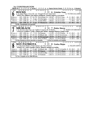 3a CONTINUACION
 Mandil Gral.: 1º 2º 3º 4º nt cc Esta pista: 1º   2º 3º 4º   nt   cc Regular, Barrosa ó Pesada: 1º 2º 3º 4º nt cc   S. Ganadas $
  NEGRO     02 01 00 02 05 10                02 01 00 02 05 10                                0 0 0 0 0 0            3.055.000
          ROCKS
 6
                                                             5 55 6
                                                                 Cristián Veas                  3
       p. m. Jaque Mate y Greyville por Straight Die (H. Santa Inés)           2a VICTOR GALLARDO
         «DOÑA MA» Blanco, cruz negra, m.blancas, brazal. negros, g. en cascos
24 dc 09    435 1100 An 9 * 16 1/4 54-Al Rojo Vi 1.05.42 ( 4) 54 C.Veas $ 11 06-3 464 5
20 dc 09    439 1200 An 7 º 8 cps 55-Chevigny 1.12.30 ( 5) 55 C.Veas                14 05-4 452 11
 3 dc 09    437 1100 An 8 º 11 1/4 53-Der Blitz 1.06.03 ( 6) 52 C.Veas               2 09-6 435 3
26 nv 09    444 1100 An 1 º 9 cps 57-Shamarot 1.05.22 ( 1) 53 C.Veas                14 04-1 416 5
      *24 Dic Encajonado en la partida.
  NARANJO 04 00 01 03 17 25             04 00 01 03 17 25                                     0 0 0 0 0 0              445.000


 7
          SIR BLACK                                          4 54 7
                                                                 Pedro Sierra                   2
       c. m. Sir Cat y Soy Tuya por Sadlers Congress (H. El Sheik)            4a MARIO COVARRUBIAS
         «ANGELO ANDRES» Verde y blanco por mitad, mantgas blancas, franja verde
21 en 10    482 1200 An 5 * 7 1/2 54-Fantom             1.13.42 ( 3) 54 P.Sierra $ 13 04-3    14 7
 6 en 10    465 1100 An 8 * 25 1/2 54-Black Jak 1.05.47 ( 4) 55 G.A.Covar.           3 04-3   10 2
24 dc 09    479 1100 An 1 º 1 3/4 56-Rucapangui 1.05.95 ( 1) 55 G.A.Cov.             4 04-1 455 1
 6 dc 09    476 1100 An 5 * 8 1/4 59-G.A Dios 1.06.16 ( 1) 54 Cr.Rojas               4 05-1 438 2
      *21 Ene Desmej.,en tierra derecha se retacaba.   * 6 Ene Se retacaba en la bajada.
  ROSADO   06 08 06 09 25 54            06 08 06 09 25 54                          0 0 0 0 0 0                      16.074.500
          SOY PATRIOTA
 8
                                                             9 55 8           Carlos Rojas                                   3
       c. a. The Great Shark y Villa Cipriani por Roy (Varios)                                         1a NELSON ESPINA
         «KOKEVAL» Azul, cruzado y gorra blancos, mangas en ruedas
 6 en 10     425 1100 An 7 º 15 cps 54-Black Jak 1.05.47 ( 4) 55                         L.Castillo $ 24      04-3      10    3
 3 dc 09     415 1100 An 1 º 2 1/2 55-Siquen             1.07.30 ( 1) 55                 C.Rojas       4      01-1     434    2
22 nv 09     416 1200 An 4 º 9 1/4 54-I.D.A.Mia 1.13.17 ( 1) 54                          G.A.Cov.      2      01-1     408    4
12 nv 09     413 1100 An 3 * 1 3/4 55-Fantom             1.05.73 ( 1) 54                 G.A.Cov.     13      01-1     404    7
      *12 Nov Cargado en los 1000-900 mts.
 