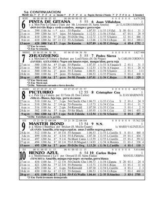 5a CONTINUACION
 Mandil Gral.: 1º 2º 3º 4º nt cc Esta pista: 1º   2º 3º 4º   nt   cc Regular, Barrosa ó Pesada: 1º 2º 3º 4º nt cc   S. Ganadas $
  NEGRO        00 00 00 00 05 05             00 00 00 00 05 05                                 0 0 0 0 0 0           6.679.200


 6
          PINTA DE GITANA                                    5 55 6 Juan Villalobos                                          1
       y. a. Mon Pote Le Gitan y Utara por Mt. Livermore (H. Santa Amelia)      2a CLAUDIO EISSMANN
         «DON DAVID» Rojo y verde a cuadros, mangas y gorra rojas
27 en 10     399 1100 An --- * n.t.r. 55-Pipolio       1.07.55 ( 1) 55 J.Villal. $ 50 01-1      31 3
21 en 10     399 1200 An 11 * lejos 54-Anastacia 1.12.53 ( 1) 56 J.Villal.           67 01-1    20 9
20 dc 09     410 1200 An 9 º 24 cps 55-D.De Orq. 1.12.72 ( 1) 55 S.Suárez            12 01-1 446 1
 8 nv 09     410 1200 An 10 º 13 1/2 55-A.Enfants 1.13.66 ( 1) 54 Cr.Rojas           41 01-1 388 11
13 my09      420 1000 Vn1 1 º 3 cps 56-Kassim          0.57.89 ( 4) 55 C.Ortega       4 05-4 1752 2
      *27 Ene Se retacó.
      *21 Ene Se retacaba.
  NARANJO 05 06 05 04 30 50                  05 06 05 04 30 50                                 0 0 0 0 0 0           3.827.900
          ZHUOZHENG
 7
                                                             5 55 7 Pedro Sierra                                             1
          c. a. Merchant Of Venice y Brabant por Lord Florey (H. De Pirque)         5a CARLOS CORDOVA
            «JAVIERA ALEXANDRA» Negro con lunares rojos, mangas idem, gorra roja
27 en    10     500 1100 An 8 * 15 cps 55-Pipolio          1.07.55 ( 1) 55 A.Vásquez $ 2 01-1     31 5
21 en    10     500 1200 An 10 * 28 1/4 54-Anastacia 1.12.53 ( 1) 56 A.Vásquez           1 01-1   20 8
 6 en    10     500 1100 An 2 º pczo 55-T.Juntas           1.06.91 ( 1) 54 S.Suárez      2 01-1    1 11
24 dc    09     500 1100 An 2 * pczo 55-Serpam             1.06.53 ( 1) 55 P.Sierra      5 01-1 460 8
20 sp    09     495 1100 An 1 º pczo 54-Mi Pasado 1.07.01 ( 1) 54 C.Rojas                9 01-1 329 5
      *27 Ene Movió mal.
      *21 Ene Movió mal.
      *24 Dic Molestado entrando a tierra derecha.
  ROSADO   03 07 05 07 35 57            03 07 05 07 35 57                                      0 0 0 0 0 0          44.877.500
          PICTURRO
 8
                                                             12 55 8 Cristopher Cea                                          1
       c. c. Pick Up y Caturra por El Tirón (H. Don Carlos)                                          3a JUAN MARINOVIC
         «MIKAL» Blanco, faja roja, gorra en cascos
27 en 10     510 1100 An 3 º 3 cps 54-Chochi Cho 1.06.73                        ( 1)   55   C.Cea    $ 2 01-1           24    9
21 en 10     510 1200 An 2 º 1/4 cp 55-Preterito         1.13.73                ( 1)   54   C.Cea       5 01-1          11    7
 6 en 10     516 1100 An 4 º 2 cps 54-Rinwald            1.07.30                ( 1)   55   C.Cea       5 01-1           2    9
24 dc 09     502 1100 An 5 * 6 cps 55-Sir Black 1.05.95                         ( 1)   54   C.Cea      12 04-1         455    2
 9 ag 09     504 1200 An 1 º 1 cpo 54-D.Tideida 1.12.94                         ( 1)   54   S.Suárez    8 01-1         287    4
         *24 Dic Estrellado en la partida.
  AZUL        15 21 18 22 108 184            15 21 18 22 108 184                               0 0 0 0 0 0          15.762.720


 9
          MASTER BOND                                        13 54 9 N.N.                                                    1
       p. a. Memo y Bambuca por Bricken (H. Mocito Guapo)                     1a MARIO VALENZUELA
         «JUANJO» Amarillo, cruz negra espal.m. amar.3 anillos negros,g.amar.
24 dc 09     512 1100 An 4 º 10 1/4 55-Serpam          1.06.53 ( 1) 55 L.Castillo $ 8 01-1 460 4
 3 dc 09     499 1100 An 4 º 4 3/4 55-S.Patriota 1.07.30 ( 1) 55 L.Castillo         19 01-1 434 7
 8 nv 09     497 1200 An 8 º 9 1/4 56-Mont Canis 1.13.59 ( 1) 55 L.Castillo         15 01-1 391 12
27 sp 09     494 1200 An 8 º 10 1/4 55-F.D.Muguet 1.14.03 ( 1) 54 A.Morales 11 01-1 338 4
15 mr09      495 1200 An 1 º pczo 55-D.De Orq. 1.13.20 ( 1) 56 L.Castillo            4 01-1 110 3
  LILA         00 01 00 03 11 15             00 01 00 03 11 15                                 0 0 0 0 0 0           5.014.000
          RENZO AZUL
10
                                                             6 54 10 Carlos Rojas                                            1
          c. c. Mediterranean y La U por Onward II (H. Santa Eladia)                  MANUEL URBINA
            «TENCHITA» Amarillo, mangas rojo-negro en ruedas, gorra blanca
27 en    10     434 1100 An 7 º 12 1/4 54-Chochi Cho 1.06.73 ( 1) 54 J.Zapata $ 20 01-1         24 4
21 en    10     421 1200 An 7 * 12 3/4 55-Preterito        1.13.73 ( 1) 54 C.Rojas    13 01-1   11 6
 6 en    10     429 1100 An 6 º 6 cps 54-Rinwald           1.07.30 ( 1) 54 L.Castillo  4 01-1    2 3
24 dc    09     430 1100 An 6 º 13 1/2 55-Serpam           1.06.53 ( 1) 54 Cr.Rojas    7 01-1 460 10
28 sp    07     431 1100 Cn2 1 º 2 3/4 55-P.O.Wallis 1.04.44 ( 2) 55 D.Sánchez         3 03-1 3705 1
         *21 Ene Partió levemente desmejorado.
 