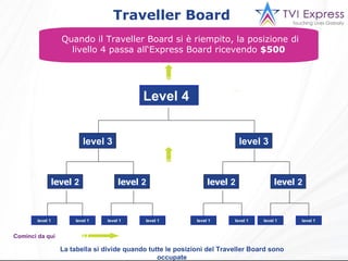 Traveller Board  Quando il Traveller Board si è riempito, la posizione di livello 4 passa all‘Express Board ricevendo  $500   La tabella si divide quando tutte le posizioni del Traveller Board sono occupate Cominci da qui Level 4 level   2 level 3 level 1 level   2 level   2 level   2 level 3 level 1 level 1 level 1 level 1 level 1 level 1 level 1 