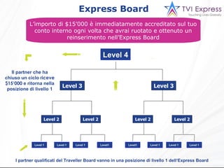 Express Board I partner qualificati del Traveller Board vanno in una posizione di livello 1 dell‘Express Board L’importo di $15’000 è immediatamente accreditato sul tuo conto interno ogni volta che avrai ruotato e ottenuto un reinserimento nell’Express Board Level 2 Level 3 Level 4 Level 1 Level 2 Level 2 Level 2 Level 3 Level 1 Level1 Level1 Level 1 Level 1 Level 1 Il partner che ha chiuso un ciclo  riceve $15‘000   e ritorna nella posizione di livello 1 Level 1 