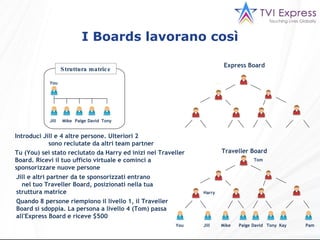 Express Board Traveller Board You You Jill Jill Mike Mike Paige Paige David David Tony Tony Kay Pam Tom Harry Tu (You) sei stato reclutato da Harry ed inizi nel Traveller Board. Ricevi il tuo ufficio virtuale e cominci a sponsorizzare nuove persone Introduci Jill e 4 altre persone. Ulteriori 2  sono reclutate da altri team partner Jill e altri partner da te sponsorizzati entrano  nel tuo Traveller Board, posizionati nella tua struttura matrice Quando 8 persone riempiono il livello 1, il Traveller Board si sdoppia. La persona a livello 4 (Tom) passa all'Express Board e riceve $500 I Boards lavorano così Struttura matrice 