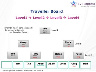 Traveller Board  Level1    Level2    Level3    Level4  Joe Harry Mary Mary Tony Harry Sue Sue Melissa Tony Helen Helen Peter YOU Tim Jill Abby Adam Linda Greg Dan Level 4 Level 3 Level 2 Tim Abby YOU Jill Adam Dan Linda Greg I nuovi partner entrano - da sinistra - nel livello 1 I membri nuovi sono introdotti, da partner esistenti,  nel Traveller Board 