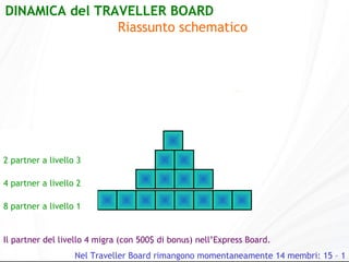 1 partner a livello 4 2 partner a livello 3 4 partner a livello 2 8 partner a livello 1 Il partner del livello 4 migra (con 500$ di bonus) nell’Express Board. Nel Traveller Board rimangono momentaneamente 14 membri: 15 – 1 1 partner a livello 4 2 partner a livello 3 4 partner a livello 2 8 partner a livello 1 DINAMICA del TRAVELLER BOARD  Riassunto schematico   
