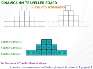 Per fare posto, il Traveller Board si sdoppia. Il prossimo passo consiste nel suddividere gli attuali 14 partner in 2 gruppi di 7 DINAMICA del TRAVELLER BOARD  Riassunto schematico   1 partner a livello 4 2 partner a livello 3 4 partner a livello 2 8 partner a livello 1 