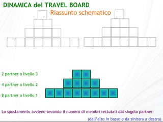1 partner a livello 4 2 partner a livello 3 4 partner a livello 2 8 partner a livello 1 Lo spostamento avviene secondo il numero di membri reclutati dal singolo partner (dall’alto in basso e da sinistra a destra) DINAMICA del TRAVEL BOARD  Riassunto schematico   