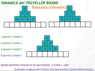 Questo permette l’entrata di 16 nuovi partner, a livello 1, cioè: 8 persone in ognuno dei 2 Board  (che hanno preso il posto della struttura  precedente) DINAMICA del TRAVELLER BOARD  Riassunto schematico   1 partner a livello 4 2 partner a livello 3 4 partner a livello 2 0   partner a livello 1 