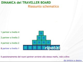 Il posizionamento dei nuovi partner avviene allo stesso modo, vale a dire: da sinistra a destra  DINAMICA del TRAVELLER BOARD  Riassunto schematico   1 partner a livello 4 2 partner a livello 3 4 partner a livello 2 0  partner a livello 1 1   2   6   7   8   Con ripetizione  del ciclo 