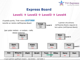 Joe Trish Harry Bob Ron Kate Harry Sam Sam Stuart Kate Helen Bob Paul Wayne Matt Brett Tom Mike Gary Ken Level 4 Level 3 Level 2 Wayne Matt Tom Ken Mike Gary A questo punto, Trish riceve   $15‘000  nonché un rientro nell‘Express Board  (per poter restare - e ruotare - nello stesso sistema) Express Board  Level1    Level2    Level3    Level4  Brett I partner che entrano nell‘Express Board, seguono la loro upline (nell‘Express Board) I nuovi partner qualificati iniziano – da sinistra – nel livello 1 Joe 