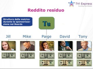 Reddito residuo   Struttura della matrice durante la sponsorizza-zione nei Boards Tu Tony  David Mike  Jill   Paige  