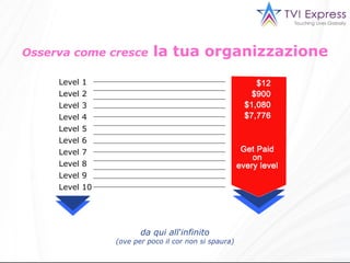 Osserva come cresce  la tua organizzazione Level 1 Level 2 Level 3 Level 4 Level 5 Level 6 Level 7 Level 8 Level 9 Level 10 da qui all‘infinito ( ove per poco il cor non si spaura) $12 $900 $1,080 $7,776 