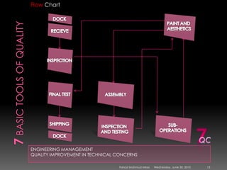 7 basic tools of qualityENGINEERING MANAGEMENTQUALITY IMPROVEMENT IN TECHNICAL CONCERNSFlow ChartSunday, May 09, 201013Fahad Mahmud MirzaDOCKPAINT AND AESTHETICSRECIEVEINSPECTIONFINAL TESTASSEMBLYSHIPPINGSUB-OPERATIONS7INSPECTION AND TESTINGDOCKQC