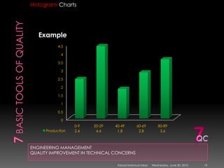 7 basic tools of qualityENGINEERING MANAGEMENTQUALITY IMPROVEMENT IN TECHNICAL CONCERNSHistogram Charts7QCSunday, May 09, 201019Fahad Mahmud Mirza