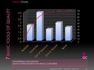 7 basic tools of qualityENGINEERING MANAGEMENTQUALITY IMPROVEMENT IN TECHNICAL CONCERNSPareto Charts7QCSunday, May 09, 201025Fahad Mahmud Mirza